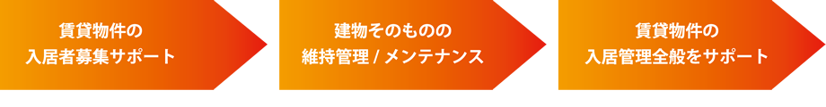 賃貸物件の入居者募集サポート→建物そのものの維持管理/メンテナンス→賃貸物件の入居管理全般をサポート